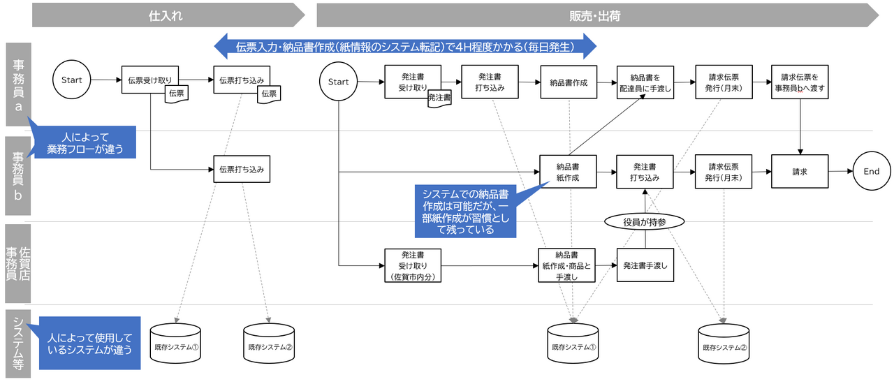 業務フローの整理