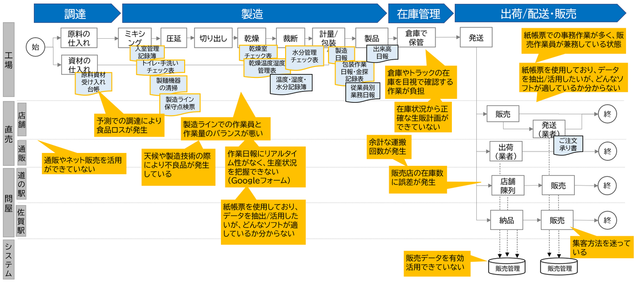 整理された業務フロー。DX アクセラレータが井上社長からのヒアリングに基づいて、その内容を可視化したもの。可視化さ れた業務フローは、会社の現状や社長の考え方を共有するのに非常に役立つ。