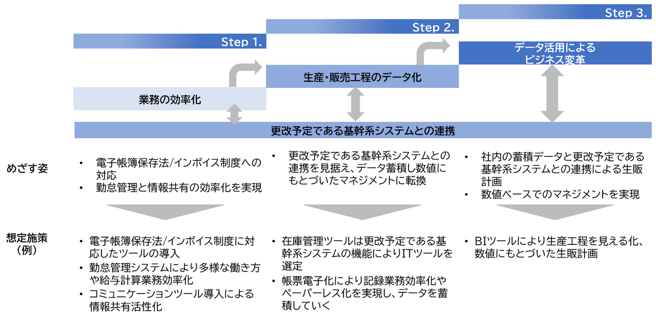 DX に関する目標設定と実現計画