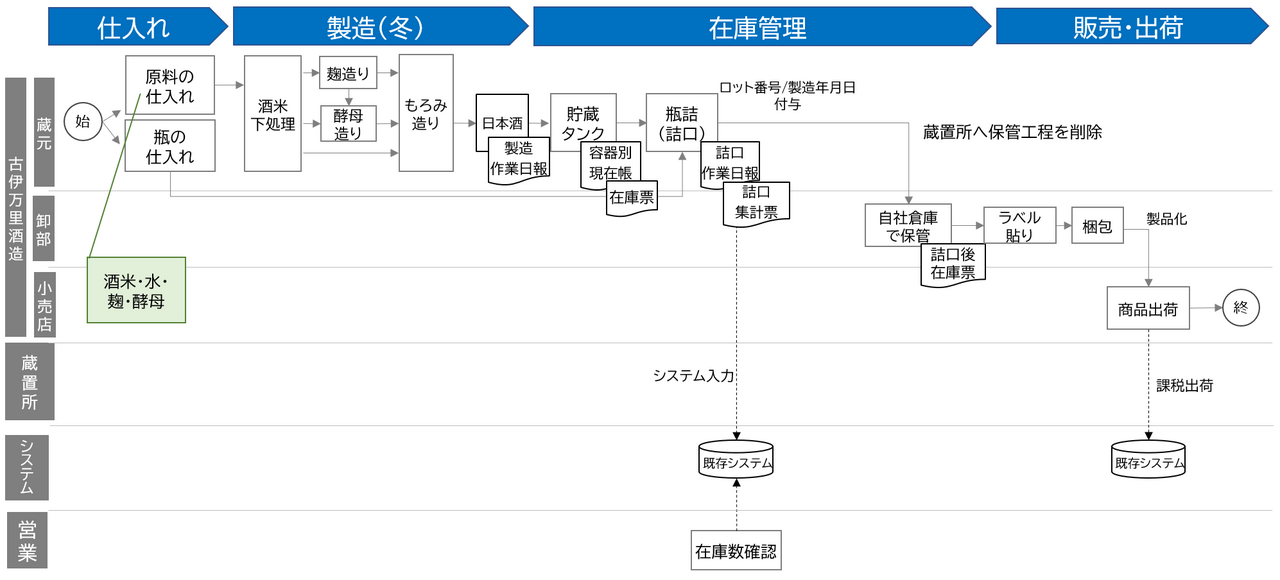 DX 伴走支援によるヒアリングで可視化された業務フロー。各々の業務が棚卸しされ、問題点の共有・発見に非常に有益。