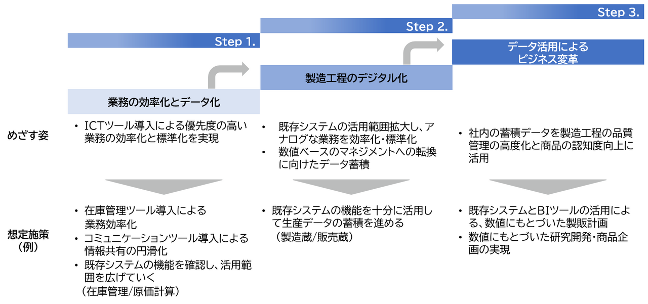 DX に関する目標設定と実現計画