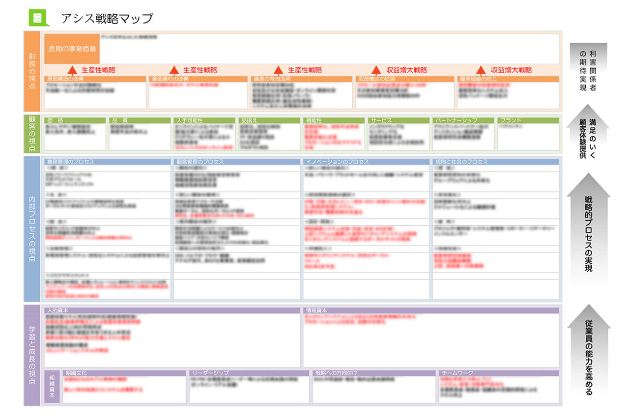 戦略マップ。指⽰内容は自社の数値データや経営理念に基づいたもの