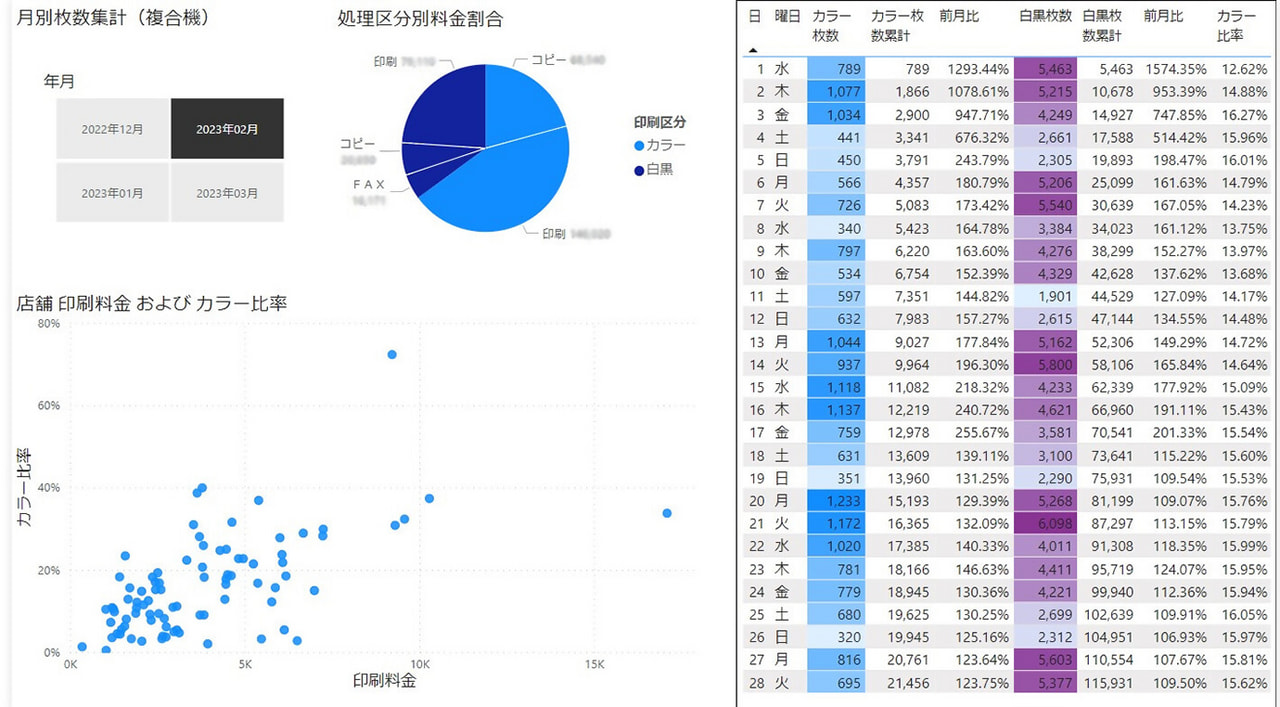 「Power BI」で作成したレポート