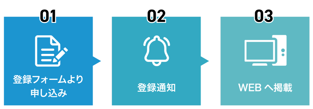 1.登録フォームより申し込み、2.登録通知、3.WEBへ掲載