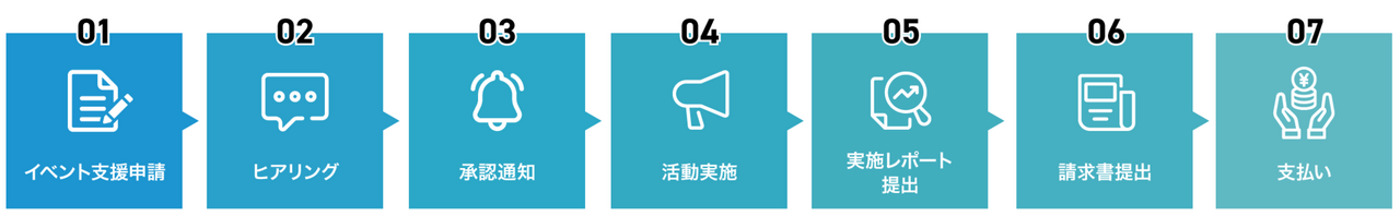 1.イベント支援申請、2.ヒアリング、3.承認通知、4.活動実施、5.実施レポート提出、6.請求書提出、7.支払い